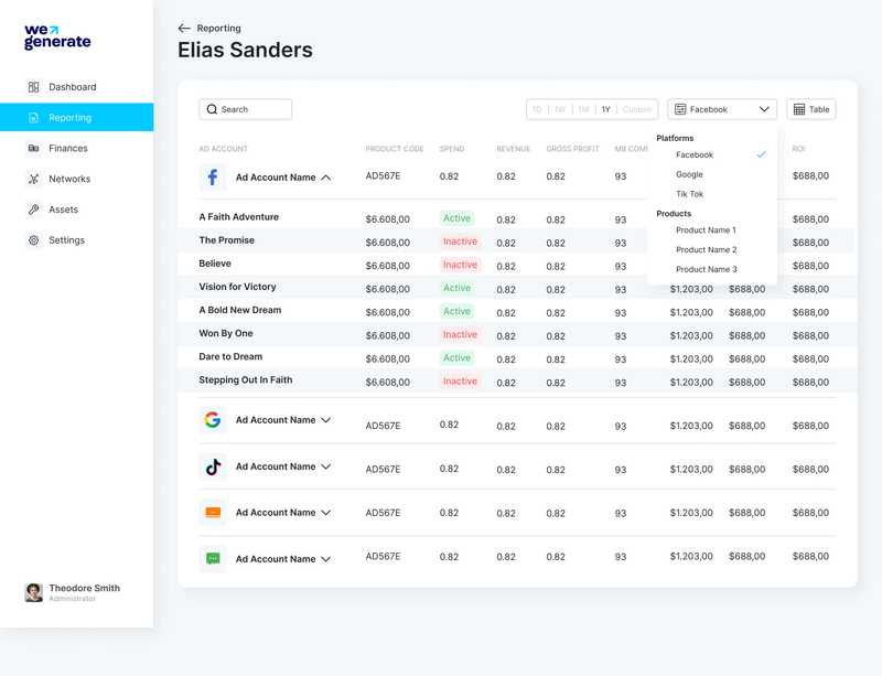 A single media buyer's reporting view in WeGenerate: their ad accounts grouped by platform, expanded to show each campaign's spend, revenue, gross profit, commission, net profit and converted calls