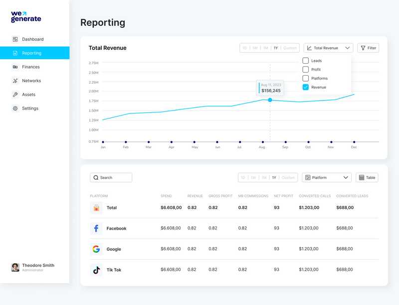 The WeGenerate reporting view: a twelve-month total revenue trend with a value callout, over a per-platform table of spend, revenue, gross profit, commissions, net profit and converted calls and leads