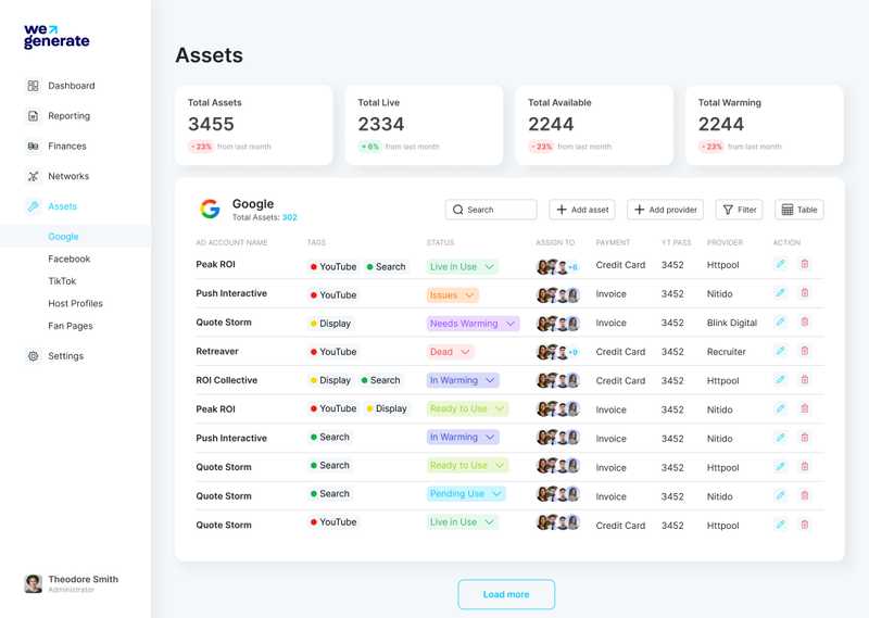 The WeGenerate assets view: total, live, available and warming account counts above a Google ad account table with tags, status, assigned buyers, payment method and provider