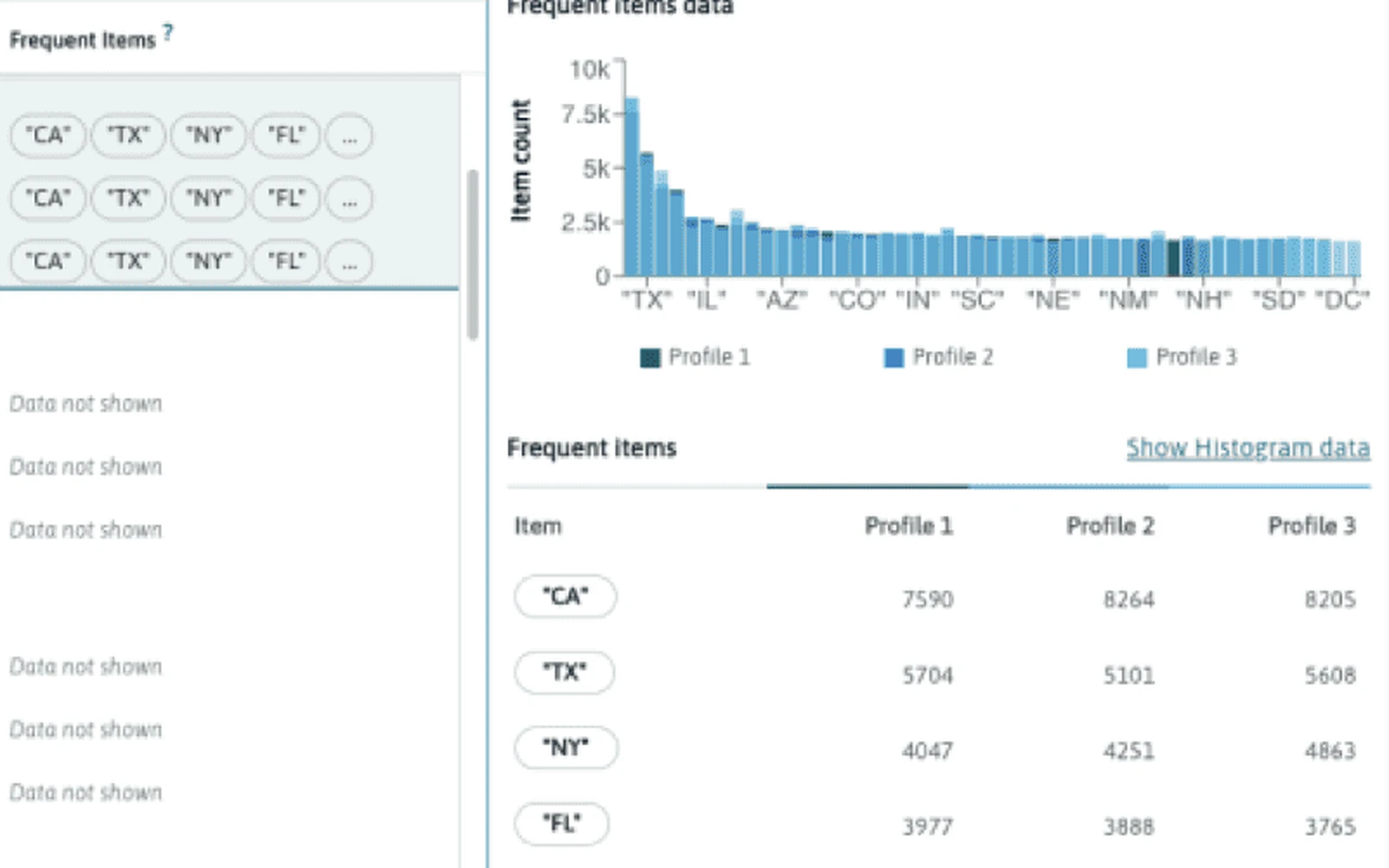The distribution analysis panel in WhyLabs Observatory: item counts per profile for a categorical feature, a toggle to the underlying histogram data, and a frequent items table comparing three profiles